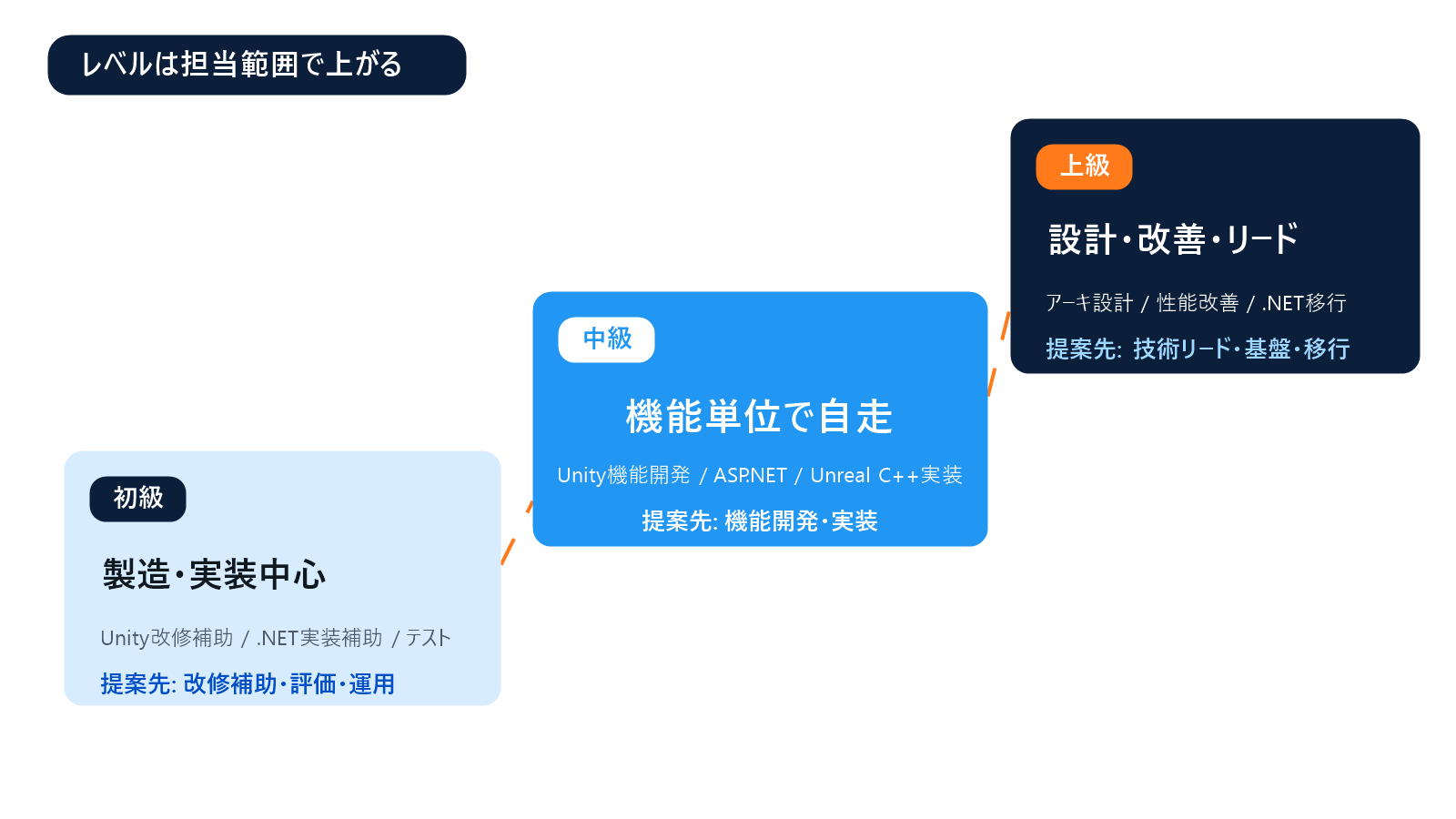 スキルレベルの3段階を昇格ステップで表す図。初級（製造・実装中心）→ 中級（機能単位で自走）→ 上級（設計・改善・リード）と右上へ上がり、各段に提案先を併記